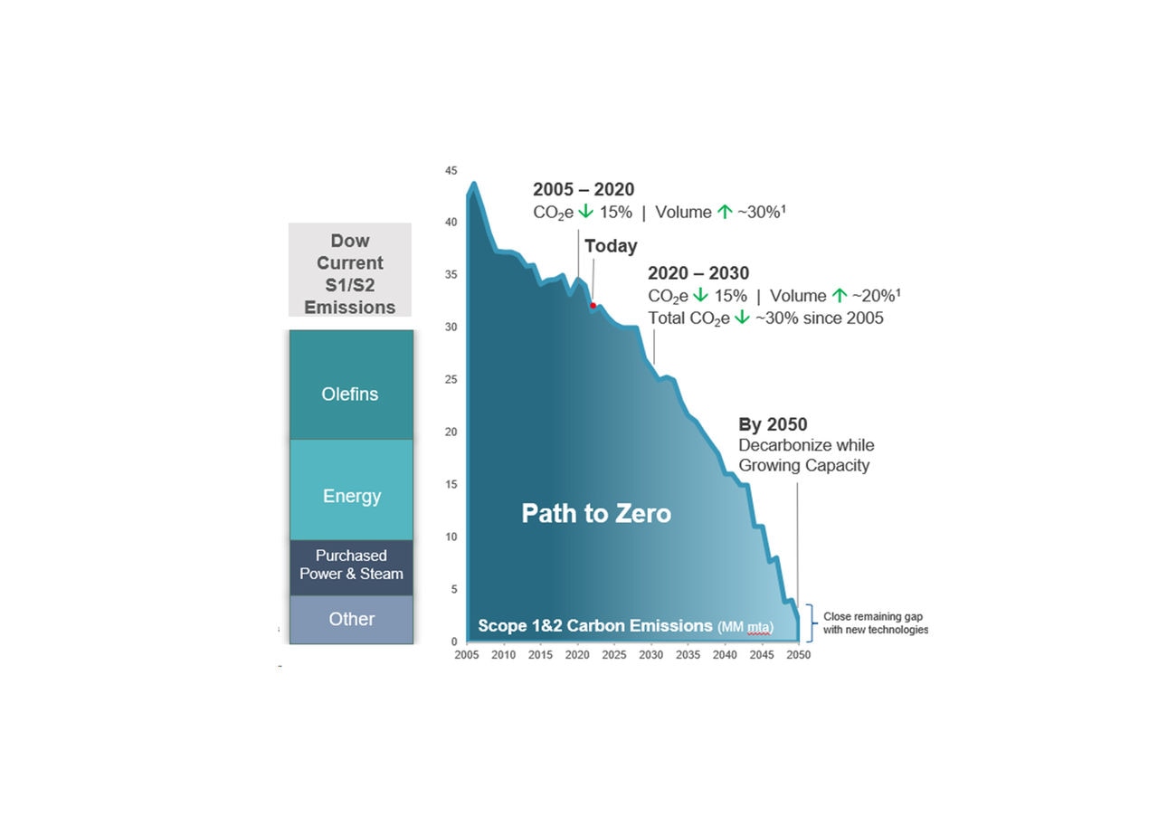 Path2Zero chart